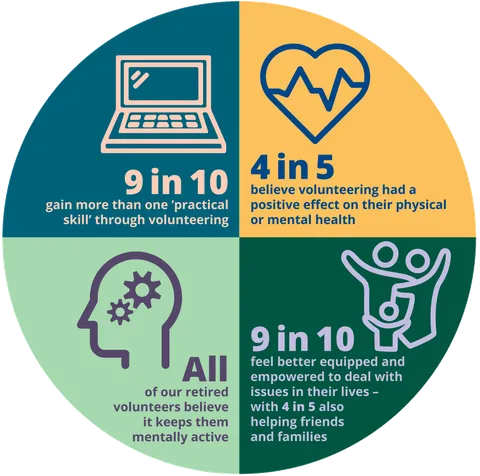 Infographic highlighting the benefits of volunteering, including improved physical and mental wellbeing for 4 in 5 people